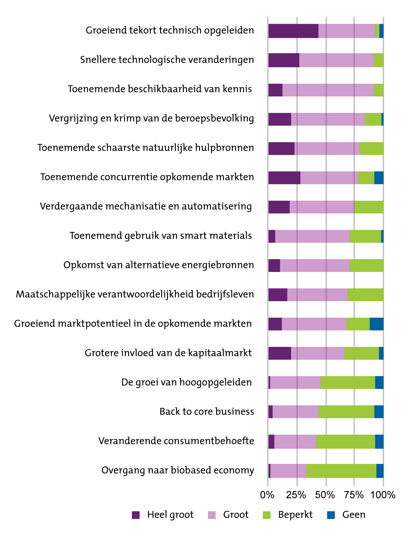 DHV - Trends in Industrie